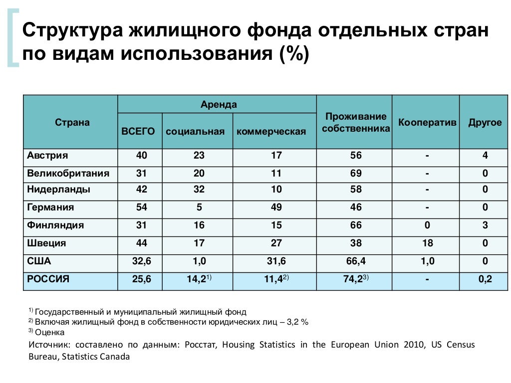 Жилой фонд коммерческого использования. Структура жилищного фонда. Состав жилищного фонда. Жилищный фонд страны таблица. Виды жилищного фонда страны.