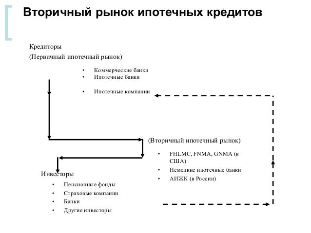 Первичный вторичный рынок ипотеки