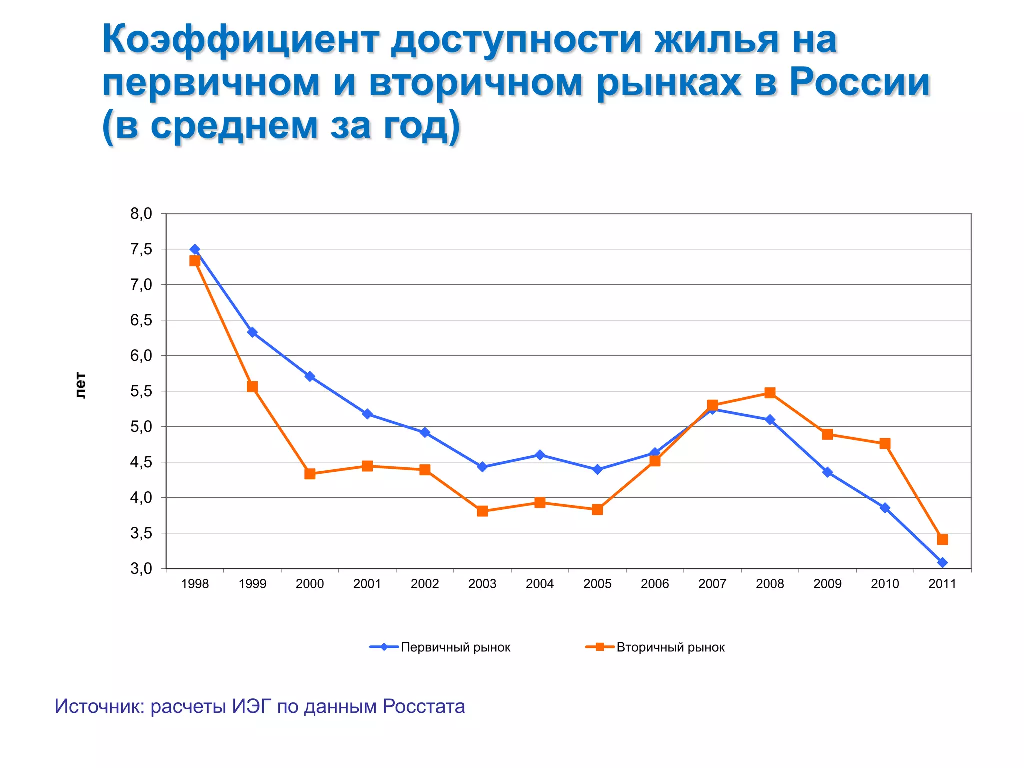Коэффициент доступности жилья на
первичном и вторичном рынках в России
(в среднем за год)
Источник: расчеты ИЭГ по данным Росстата
3,0
3,5
4,0
4,5
5,0
5,5
6,0
6,5
7,0
7,5
8,0
1998 1999 2000 2001 2002 2003 2004 2005 2006 2007 2008 2009 2010 2011
лет
Первичный рынок Вторичный рынок
 