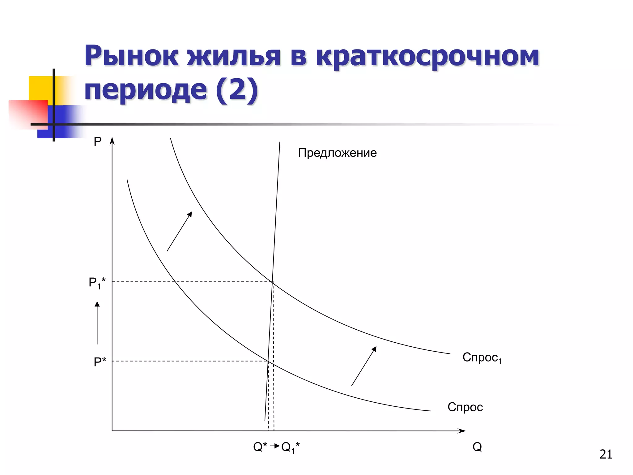 21
Рынок жилья в краткосрочном
периоде (2)
P
Q
Предложение
Спрос
P*
Q* Q1*
P1*
Спрос1
 