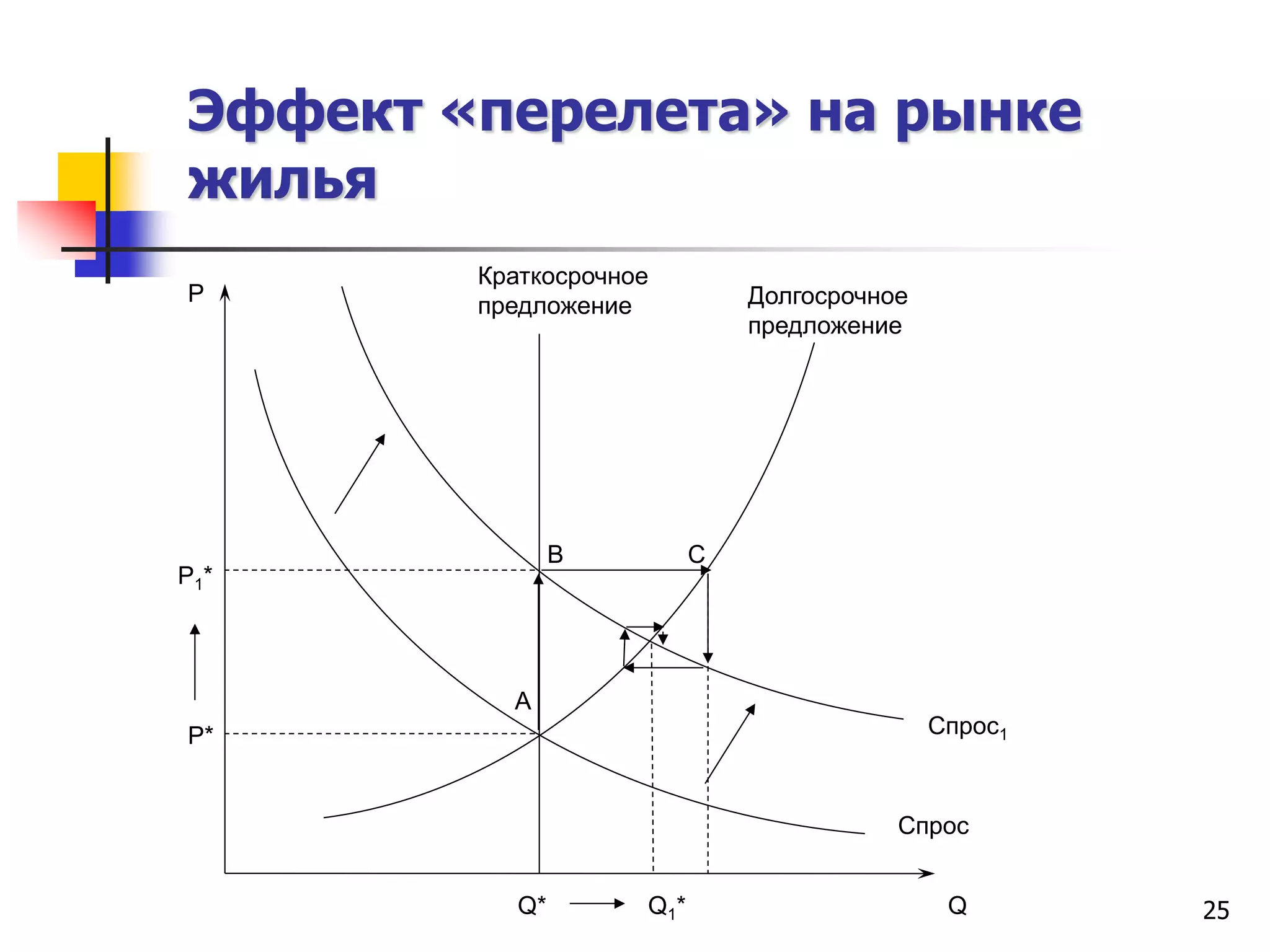 25
Эффект «перелета» на рынке
жилья
P
Q
Долгосрочное
предложение
Спрос
P*
Q* Q1*
B
Спрос1
Краткосрочное
предложение
A
C
P1*
 