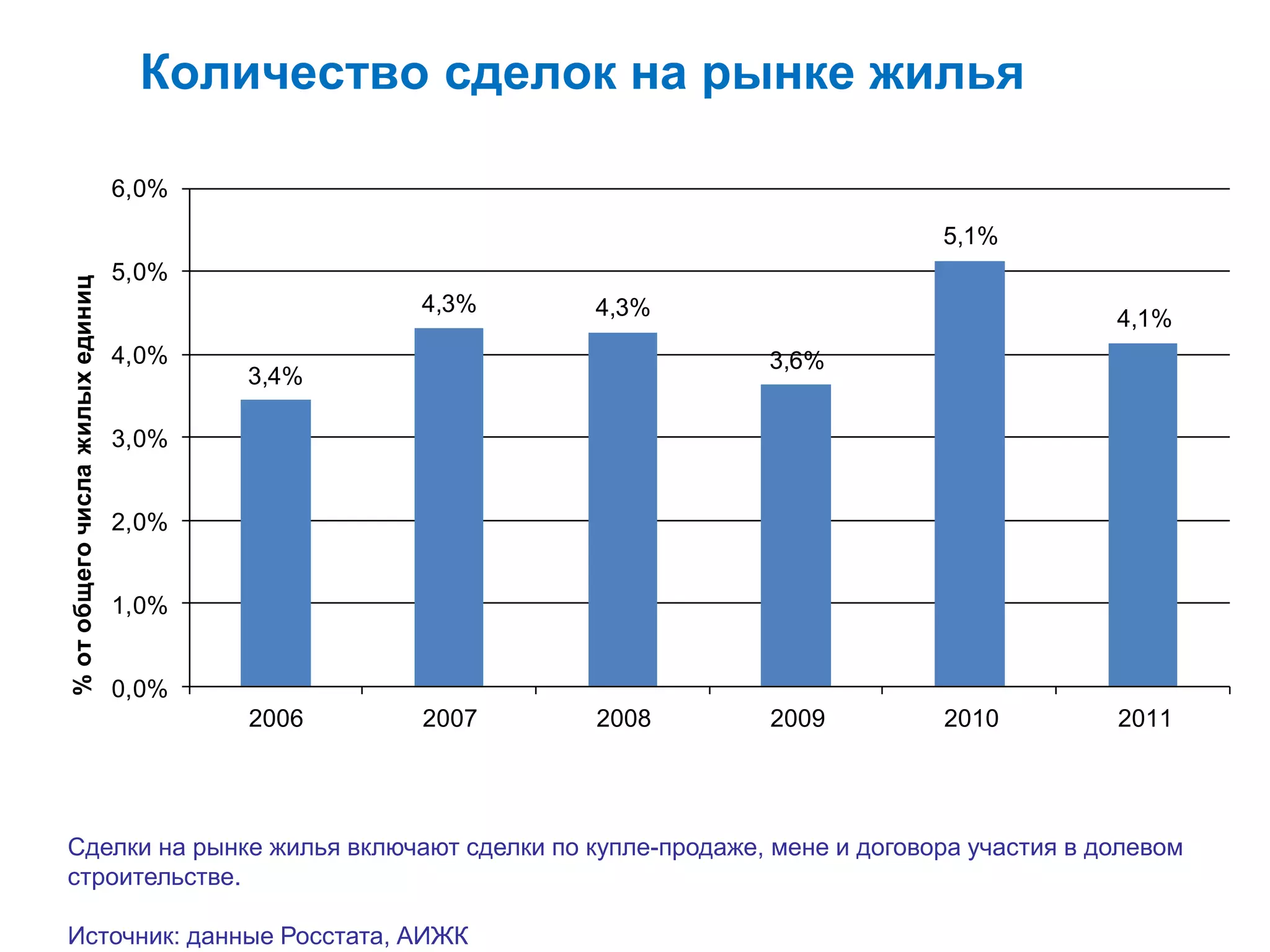 Количество сделок на рынке жилья
Сделки на рынке жилья включают сделки по купле-продаже, мене и договора участия в долевом
строительстве.
Источник: данные Росстата, АИЖК
3,4%
4,3% 4,3%
3,6%
5,1%
4,1%
0,0%
1,0%
2,0%
3,0%
4,0%
5,0%
6,0%
2006 2007 2008 2009 2010 2011
%отобщегочислажилыхединиц
 