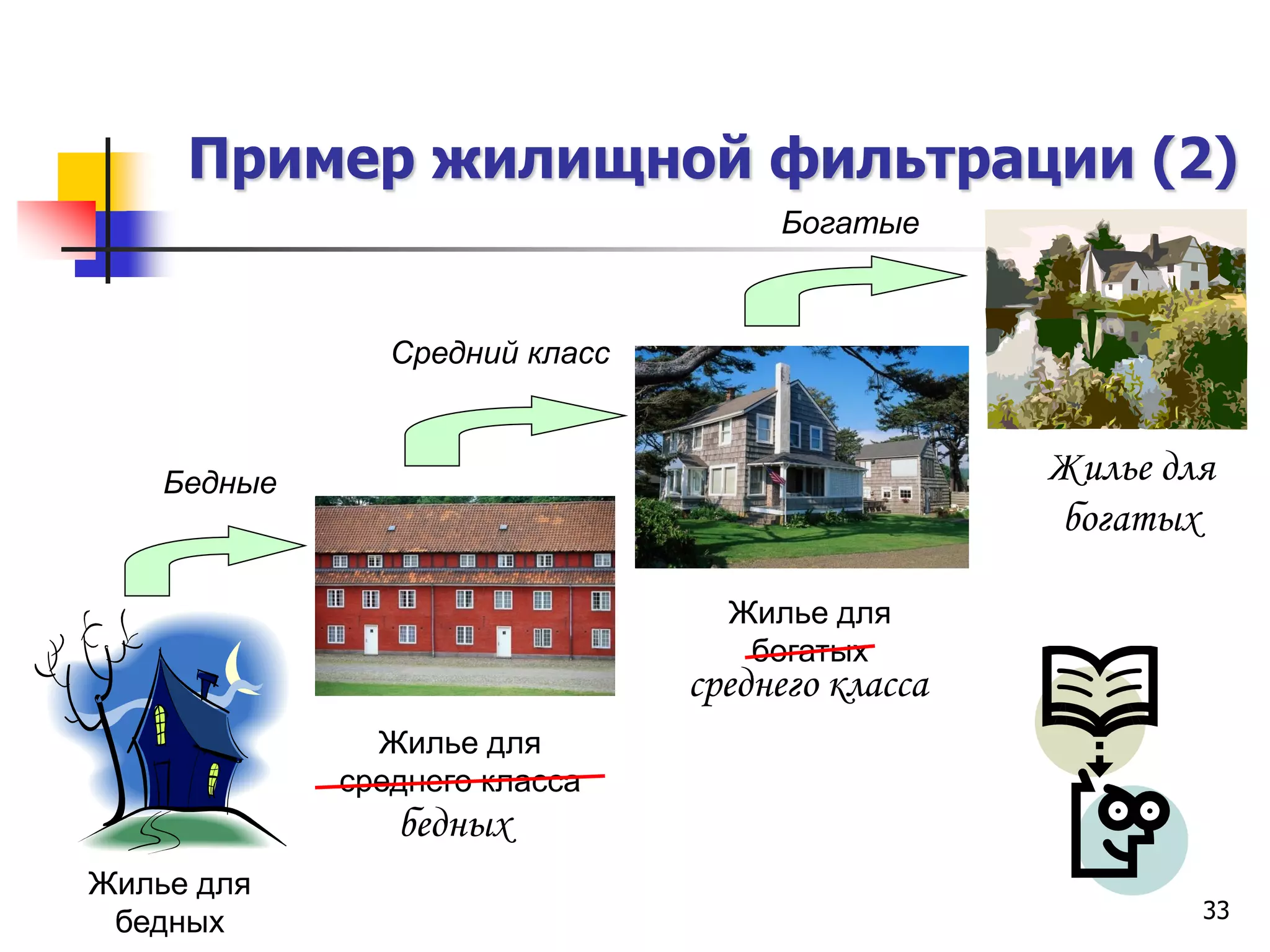 33
Пример жилищной фильтрации (2)
Жилье для
бедных
Жилье для
среднего класса
Жилье для
богатых
Богатые
Средний класс
Бедные
бедных
среднего класса
Жилье для
богатых
 