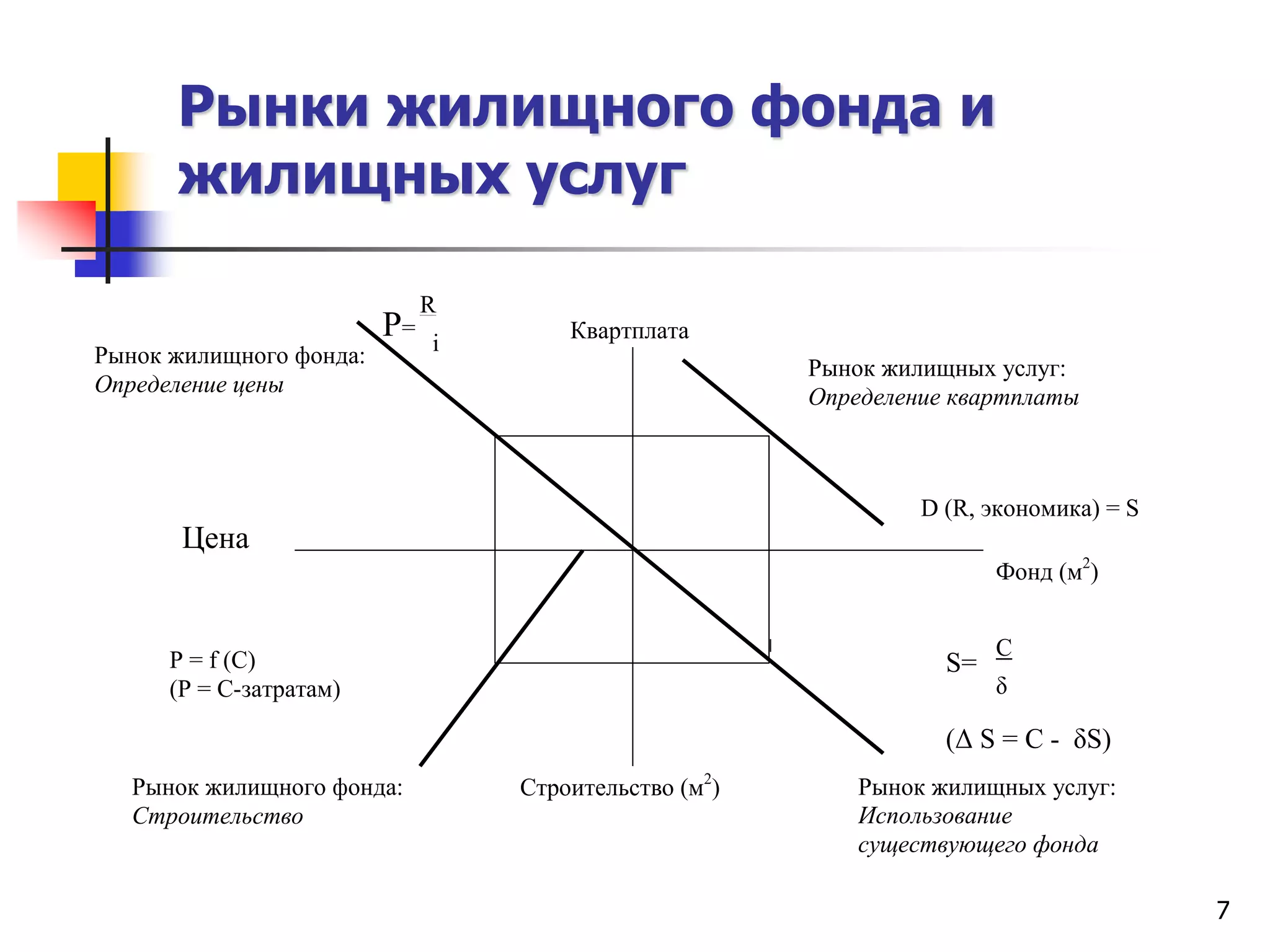 7
Рынок жилищного фонда:
Определение цены
Рынок жилищного фонда:
Строительство
Рынок жилищных услуг:
Определение квартплаты
Рынок жилищных услуг:
Использование
существующего фонда
Цена
Квартплата
Строительство (м2
)
P = f (C)
(P = C-затратам)
D (R, экономика) = S
Фонд (м2
)
P=
R
i
(Δ S = C - δS)
S=
C
δ
Рынки жилищного фонда и
жилищных услуг
 