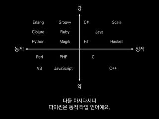 Erlang
Clojure
Python
Groovy
Ruby
Magik
C#
F#
Scala
Haskell
C
C++
Perl
VB
PHP
JavaScript
Java
동적 정적
약
강
다들 아시다시피
파이썬은 동적 타...