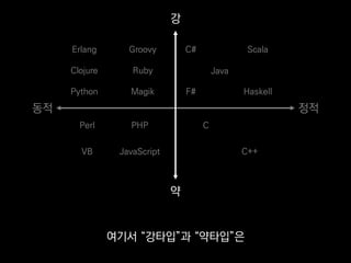 Erlang
Clojure
Python
Groovy
Ruby
Magik
C#
F#
Scala
Haskell
C
C++
Perl
VB
PHP
JavaScript
Java
동적 정적
약
강
여기서 “강타입”과 “약타입”은
 