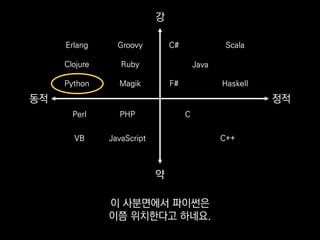Erlang
Clojure
Python
Groovy
Ruby
Magik
C#
F#
Scala
Haskell
C
C++
Perl
VB
PHP
JavaScript
Java
동적 정적
약
강
이 사분면에서 파이썬은
이쯤 위치한다고 하네요.
 