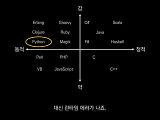 Erlang
Clojure
Python
Groovy
Ruby
Magik
C#
F#
Scala
Haskell
C
C++
Perl
VB
PHP
JavaScript
Java
동적 정적
약
강
대신 런타임 에러가 나죠.
 