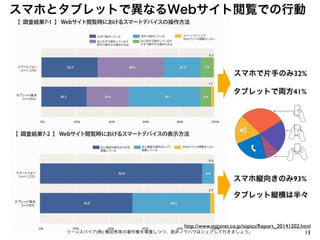 13イーンスパイア(株) 横田秀珠の著作権を尊重しつつ、是非ノウハウはシェアして行きましょう。
スマホとタブレットで異なるWebサイト閲覧での行動
スマホで片手のみ32%
タブレットで両方41%
スマホ縦向きのみ93%
タブレット縦横は半々
http://www.micsnet.co.jp/topics/Report_20141202.html
 