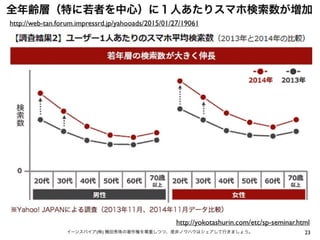 23イーンスパイア(株) 横田秀珠の著作権を尊重しつつ、是非ノウハウはシェアして行きましょう。
全年齢層（特に若者を中心）に１人あたりスマホ検索数が増加
http://yokotashurin.com/etc/sp-seminar.html
http://web-tan.forum.impressrd.jp/yahooads/2015/01/27/19061
 