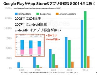 4イーンスパイア(株) 横田秀珠の著作権を尊重しつつ、是非ノウハウはシェアして行きましょう。
http://blog.appﬁgures.com/app-stores-growth-accelerates-in-2014/
Google PlayがApp Storeのアプリ登録数を2014年に抜く
2008年にiOS誕生
2009年にandroid誕生
androidにはアプリ審査が無い
※日本では
iPhoneが強い
 