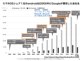 5イーンスパイア(株) 横田秀珠の著作権を尊重しつつ、是非ノウハウはシェアして行きましょう。
スマホOSシェア１位のandroidは2005年にGoogleが買収した会社名
http://takanoridayo.blog.shinobi.jp/Entry/360/
2007年
アップル
iPhoneを
米で発売
2008年
アップル
iPhoneを
日本で発売
 