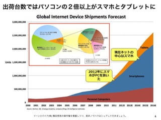 6イーンスパイア(株) 横田秀珠の著作権を尊重しつつ、是非ノウハウはシェアして行きましょう。
出荷台数ではパソコンの２倍以上がスマホとタブレットに
 