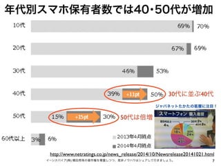 7イーンスパイア(株) 横田秀珠の著作権を尊重しつつ、是非ノウハウはシェアして行きましょう。
年代別スマホ保有者数では40･50代が増加
http://www.netratings.co.jp/news_release/2014/10/Newsrelease20141021.html
50代は倍増
30代に並ぶ40代
 ジャパネットたかたの客層に注目！
 