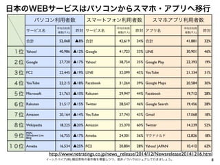 8イーンスパイア(株) 横田秀珠の著作権を尊重しつつ、是非ノウハウはシェアして行きましょう。
日本のWEBサービスはパソコンからスマホ・アプリへ移行
パソコン利用者数 スマートフォン利用者数 スマホアプリ利用者数
サービス名
平均月利用
者数(千人)
昨対 サービス名
平均月利用
者数(千人)
昨対 アプリ名
平均月利用
者数(千人)
昨対
合計 52,068 ▲8% 合計 42,619 34% 合計 41,881 32%
 １位 Yahoo! 40,986 ▲12% Google 41,723 33% LINE 30,901 46%
 ２位 Google 27,720 ▲17% Yahoo! 38,754 35% Google Play 22,393 19%
 ３位 FC2 22,445 ▲19% LINE 32,099 45% YouTube 21,334 31%
 ４位 YouTube 22,215 ▲18% Facebook 31,264 39% Google Maps 20,584 30%
 ５位 Microsoft 21,763 ▲10% Rakuten 29,947 44% Facebook 19,712 28%
 ６位 Rakuten 21,517 ▲15% Twitter 28,547 46% Google Search 19,456 28%
 ７位 Amazon 20,164 ▲14% YouTube 27,743 43% Gmail 17,068 18%
 ８位 Wikipedia 18,225 ▲20% Amazon 25,370 60% Twitter 14,239 52%
 ９位
MSN
Windows Live 
Bing
16,755 ▲17% Ameba 24,301 36% マクドナルド 12,826 18%
１０位 Ameba 16,534 ▲25% FC2 20,804 28% Yahoo! JAPAN 10,412 62%
http://www.netratings.co.jp/news_release/2014/12/Newsrelease20141216.html
 