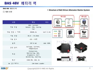1Copyrightⓒ2013 HMG All Rights
BAS 48V 배터리 팩
 Product
 Structure of Belt Driven Alternator Starter System
사양 특성 비고
적용 부품
BMS, Current
Sensor, PRA, Cooing
Fan
적용 전압 / 파워 48V@6.2A Cell 2.4V
사용 전압 38.0 ~ 54.0VDC
사용 온도 -30 ~ 55℃
출력 297.8 Wh DOD 100%
안전 장치
Voltage, Current,
Temperature
특징
Protection,
Monitoring, SOC,
Diagnosis, Cell
Balancing, Cooling
통신 CAN2.0B, IGN, B+
SW 업그레이드 CAN Boot Loader
BAS 48V 배터리 팩
 제품 사양
 