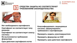 20 ОКТЯБРЯ 2016
КАЗАНЬ
3 СРЕДСТВА ЗАЩИТЫ НЕ СООТВЕТСТВУЮТ
ТРЕБОВАНИЯМ ЗАКОНОДАТЕЛЬСТВА
Нет необходимого сертификата
Не выполняются требования
формуляра
Сертификат не соответствует типу
решения
Сертификат не соответствует классу
системы
Срок действия сертификата истек
Классифицировать защищаемые
системы, формулировать
требования к сертификации
Проверять формуляр на СЗИ
Проверять срок действия сертификата
Проверять модель угроз/нарушителя
ПОЧЕМУ? ЧТО ДЕЛАТЬ?
 