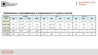 #CODEIB
20 ОКТЯБРЯ 2016
КАЗАНЬ
Требования к сертификации в зависимости от класса систем
 