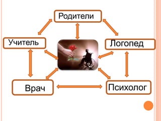Родители
Учитель Логопед
Врач Психолог
 