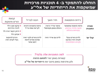 ‫ב‬ ‫להתמקד‬ ‫הוחלט‬-4‫תוכניות‬‫מרכזיות‬
‫של‬ ‫הייחודיות‬ ‫את‬ ‫שמשקפות‬‫אלי‬"‫ע‬
‫מטרת‬
‫התוכנית‬
‫שתאפשר‬ ‫מיומנות‬ ‫פיתוח‬
‫בביטחון‬ ‫ותזוזה‬ ‫תנועה‬,
‫וביעילות‬ ‫בבטיחות‬
‫הראיה‬ ‫שרידי‬ ‫שימור‬
‫מקסימאלי‬ ‫באופן‬ ‫וניצולם‬
‫חיוניות‬ ‫מיומנויות‬ ‫פיתוח‬
‫ברייל‬ ‫שפת‬ ‫לקריאת‬
‫הילד‬ ‫מצב‬ ‫שיקוף‬
‫והדרכתו‬ ‫להורה‬
‫הורה‬ ‫הקשר‬ ‫חיזוק‬-‫ילד‬
‫הילד‬ ‫אבחון‬
‫יעד‬ ‫קהל‬‫ובעלי‬ ‫עיוורים‬ ‫ילדים‬
‫שרובם‬ ‫ראייה‬ ‫לקויות‬
‫התפתחותית‬ ‫תקינים‬
‫ראיה‬ ‫שרידי‬ ‫עם‬ ‫ילדים‬‫ראיה‬ ‫ולקויי‬ ‫עיוורים‬ ‫ילדים‬
‫לראות‬ ‫צפויים‬ ‫שאינם‬
‫שחור‬ ‫דפוס‬
‫לתינוקות‬ ‫הורים‬
‫ראיה‬ ‫לקויות‬ ‫בעלי‬
‫חושך‬ ‫חדר‬ ‫והתמצאות‬ ‫ניידות‬‫לברייל‬ ‫הכנה‬
‫קבוצת‬
‫ותינוקות‬ ‫הורים‬
‫ישיר‬ ‫באופן‬ ‫קשורות‬‫הראיה‬ ‫לתחום‬
‫את‬ ‫מיטבי‬ ‫באופן‬ ‫מדגימות‬ ‫ולכן‬‫היי‬‫אלי‬ ‫של‬ ‫חודיות‬"‫ע‬
‫בלבד‬ ‫אלה‬ ‫התוכניות‬ ‫למה‬?
10
 