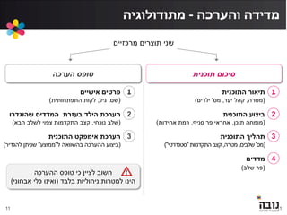 ‫והערכה‬ ‫מדידה‬-‫מתודולוגיה‬
11
1‫התוכנית‬ ‫תיאור‬
(‫מטרה‬,‫יעד‬ ‫קהל‬,‫מס‬'‫ילדים‬)
‫תוכנית‬ ‫סיכום‬
2‫התוכנית‬ ‫ביצוע‬
(‫תוכן‬ ‫מומחה‬,‫סניף‬ ‫פר‬ ‫אחראי‬,‫אחידות‬ ‫רמת‬)
3‫התוכנית‬ ‫תהליך‬
(‫מס‬'‫שלבים‬,‫מטרה‬,‫התקדמות‬‫קצב‬"‫סטנדרטי‬)"
4‫מדדים‬
(‫שלב‬ ‫פר‬)
1‫אישיים‬ ‫פרטים‬
(‫שם‬,‫גיל‬,‫התפתחותית‬ ‫לקות‬)
‫הערכה‬ ‫טופס‬
2‫בעזרת‬ ‫הילד‬ ‫הערכת‬‫שהוגדרו‬ ‫המדדים‬
(‫נוכחי‬ ‫שלב‬,‫הבא‬ ‫לשלב‬ ‫צפוי‬ ‫התקדמות‬ ‫קצב‬)
3‫התוכנית‬ ‫אימפקט‬ ‫הערכת‬
(‫ל‬ ‫בהשוואה‬ ‫ההערכה‬ ‫ביצוע‬"‫ממוצע‬"‫להגדיר‬ ‫שניתן‬)
‫ההערכה‬ ‫טופס‬ ‫כי‬ ‫לציין‬ ‫חשוב‬
‫בלבד‬ ‫ניהוליות‬ ‫למטרות‬ ‫הינו‬(‫אבחוני‬ ‫כלי‬ ‫ואינו‬)
‫מרכזיים‬ ‫תוצרים‬ ‫שני‬
11
 