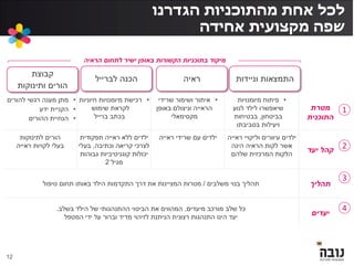 ‫הגדרנו‬ ‫מהתוכניות‬ ‫אחת‬ ‫לכל‬
‫שפה‬‫אחידה‬ ‫מקצועית‬
‫מטרת‬
‫התוכנית‬
•‫מיומנויות‬ ‫פיתוח‬
‫שיאפשרו‬‫לילד‬‫לנוע‬
‫בביטחון‬,‫בבטיחות‬
‫בסביבתו‬ ‫ויעילות‬
•‫שרידי‬ ‫ושימור‬ ‫איתור‬
‫באופן‬ ‫וניצולם‬ ‫הראייה‬
‫מקסימאלי‬
•‫חיוניות‬ ‫מיומנויות‬ ‫רכישת‬
‫שימוש‬ ‫לקראת‬
‫ברייל‬ ‫בכתב‬
•‫מענה‬ ‫מתן‬‫להורים‬ ‫רגשי‬
•‫ידע‬ ‫הקניית‬
•‫ההורים‬ ‫הנחיית‬
‫יעד‬ ‫קהל‬
‫ראייה‬ ‫וליקויי‬ ‫עיוורים‬ ‫ילדים‬
‫אשר‬‫הינה‬ ‫הראיה‬ ‫לקות‬
‫שלהם‬ ‫המרכזית‬ ‫הלקות‬
‫ראייה‬ ‫שרידי‬ ‫עם‬ ‫ילדים‬‫תפקודית‬ ‫ראייה‬ ‫ללא‬ ‫ילדים‬
‫וכתיבה‬ ‫קריאה‬ ‫לצרכי‬,‫בעלי‬
‫גבוהות‬ ‫קוגניטיביות‬ ‫יכולות‬
‫מגיל‬2
‫לתינוקות‬ ‫הורים‬
‫ראייה‬ ‫לקויות‬ ‫בעלי‬
‫תהליך‬‫תהליך‬‫משלבים‬ ‫בנוי‬/‫טיפול‬ ‫תחום‬ ‫באותו‬ ‫הילד‬ ‫התקדמות‬ ‫דרך‬ ‫את‬ ‫המציינות‬ ‫מטרות‬
‫יעדים‬
‫מורכב‬ ‫שלב‬ ‫כל‬‫מיעדים‬,‫בשלב‬ ‫הילד‬ ‫של‬ ‫ההתנהגותי‬ ‫הביטוי‬ ‫את‬ ‫המהווים‬.
‫המטפל‬ ‫ידי‬ ‫על‬ ‫וברור‬ ‫מדיד‬ ‫לזיהוי‬ ‫הניתנת‬ ‫רצונית‬ ‫התנהגות‬ ‫הינו‬ ‫יעד‬
‫ראיה‬ ‫וניידות‬ ‫התמצאות‬‫לברייל‬ ‫הכנה‬
‫קבוצת‬
‫ותינוקות‬ ‫הורים‬
‫הראיה‬ ‫לתחום‬ ‫ישיר‬ ‫באופן‬ ‫הקשורות‬ ‫בתוכניות‬ ‫מיקוד‬
1
2
3
4
12
 