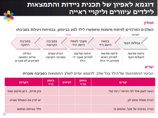 ‫יעדים‬
‫באופן‬
‫תדיר‬
‫לעיתים‬
‫באופן‬
‫נדיר‬
‫הערות‬
‫אחד‬ ‫לעוגן‬ ‫הגעה‬‫הוראה‬ ‫לפי‬/‫קולי‬ ‫רמז‬‫מרחק‬ ‫ציון‬,‫עצמי‬ ‫ומיקום‬ ‫כיוון‬
‫לגן‬ ‫מחוץ‬ ‫מסלול‬ ‫הכרת‬‫יש‬‫ואורכו‬ ‫המסלול‬ ‫את‬ ‫לציין‬
‫מקל‬ ‫של‬ ‫בסיסית‬ ‫הכרה‬,‫בו‬ ‫ושימוש‬‫כללי‬‫ושימוש‬ ‫בטיחות‬
‫ניידות‬ ‫תכנית‬ ‫של‬ ‫לאפיון‬ ‫דוגמא‬‫והתמצאות‬
‫ראייה‬ ‫וליקויי‬ ‫עיוורים‬ ‫לילדים‬
‫בביטחון‬ ‫לנוע‬ ‫לילד‬ ‫שיאפשרו‬ ‫מיומנות‬ ‫לפיתוח‬ ‫המרכזיים‬ ‫השלבים‬,‫בסביבתו‬ ‫ויעילות‬ ‫בבטיחות‬
‫תהליך‬
‫יעדים‬
13
‫הילד‬ ‫של‬ ‫ההתנהגותי‬ ‫הביטוי‬‫שלב‬ ‫בכל‬.‫ב‬ ‫התמצאות‬ ‫לשלב‬ ‫יעדים‬ ‫לדוגמא‬‫מוכרת‬ ‫סביבה‬:
‫הגוף‬ ‫גבולות‬
‫בטווח‬
‫היד‬ ‫הישג‬
‫לטווח‬ ‫מעבר‬
‫היד‬ ‫הישג‬
‫בסביבה‬
‫הקרובה‬
‫בסביבה‬
‫רחוקה‬
‫מודעות‬ ‫פיתוח‬
‫הגוף‬ ‫לגבולות‬
‫מודעות‬ ‫פיתוח‬
‫האישי‬ ‫למרחב‬
‫הילד‬ ‫ידי‬ ‫ולמרחב‬
‫מודעות‬ ‫פיתוח‬
‫ידי‬ ‫מעבר‬ ‫למרחב‬
‫הילד‬
‫עוגנים‬ ‫הכרת‬
‫הקרובה‬ ‫בסביבה‬
‫הגדלת‬
‫התנועה‬ ‫מרחב‬
‫מוכרים‬ ‫לא‬ ‫למרחבים‬
‫טיפולי‬ ‫הערכתי‬
 