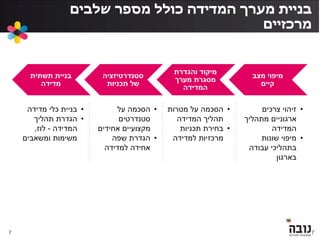 ‫שלבים‬ ‫מספר‬ ‫כולל‬ ‫המדידה‬ ‫מערך‬ ‫בניית‬
‫מרכזיים‬
7
‫מצב‬ ‫מיפוי‬
‫קיים‬
‫והגדרת‬ ‫מיקוד‬
‫מערך‬ ‫מסגרת‬
‫המדידה‬
‫סטנדרטיזציה‬
‫תכניות‬ ‫של‬
‫תשתית‬ ‫בניית‬
‫מדידה‬
•‫צרכים‬ ‫זיהוי‬
‫מתהליך‬ ‫ארגוניים‬
‫המדידה‬
•‫שונות‬ ‫מיפוי‬
‫עבודה‬ ‫בתהליכי‬
‫בארגון‬
•‫מטרות‬ ‫על‬ ‫הסכמה‬
‫המדידה‬ ‫תהליך‬
•‫תכניות‬ ‫בחירת‬
‫למדידה‬ ‫מרכזיות‬
•‫על‬ ‫הסכמה‬
‫סטנדרטים‬
‫אחידים‬ ‫מקצועיים‬
•‫שפה‬ ‫הגדרת‬
‫למדידה‬ ‫אחידה‬
•‫מדידה‬ ‫כלי‬ ‫בניית‬
•‫תהליך‬ ‫הגדרת‬
‫המדידה‬-‫לוז‬,
‫ומשאבים‬ ‫משימות‬
7
 