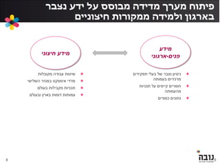 ‫נצבר‬ ‫ידע‬ ‫על‬ ‫מבוסס‬ ‫מדידה‬ ‫מערך‬ ‫פיתוח‬
‫חיצוניים‬ ‫ממקורות‬ ‫ולמידה‬ ‫בארגון‬
8
‫חיצוני‬ ‫מידע‬
‫מידע‬
‫פנים‬-‫ארגוני‬
‫מקובלות‬ ‫עבודה‬ ‫שיטות‬
‫השלישי‬ ‫במגזר‬ ‫אימפקט‬ ‫מדדי‬
‫בעולם‬ ‫מקבילות‬ ‫תכניות‬
‫ובעולם‬ ‫בארץ‬ ‫דומות‬ ‫עמותות‬
‫תפקידים‬ ‫בעלי‬ ‫של‬ ‫נצבר‬ ‫ניסיון‬
‫בעמותה‬ ‫מרכזיים‬
‫חומרים‬‫תכניות‬ ‫על‬ ‫קיימים‬
‫מהעמותה‬
‫כספיים‬ ‫נתונים‬
8
 