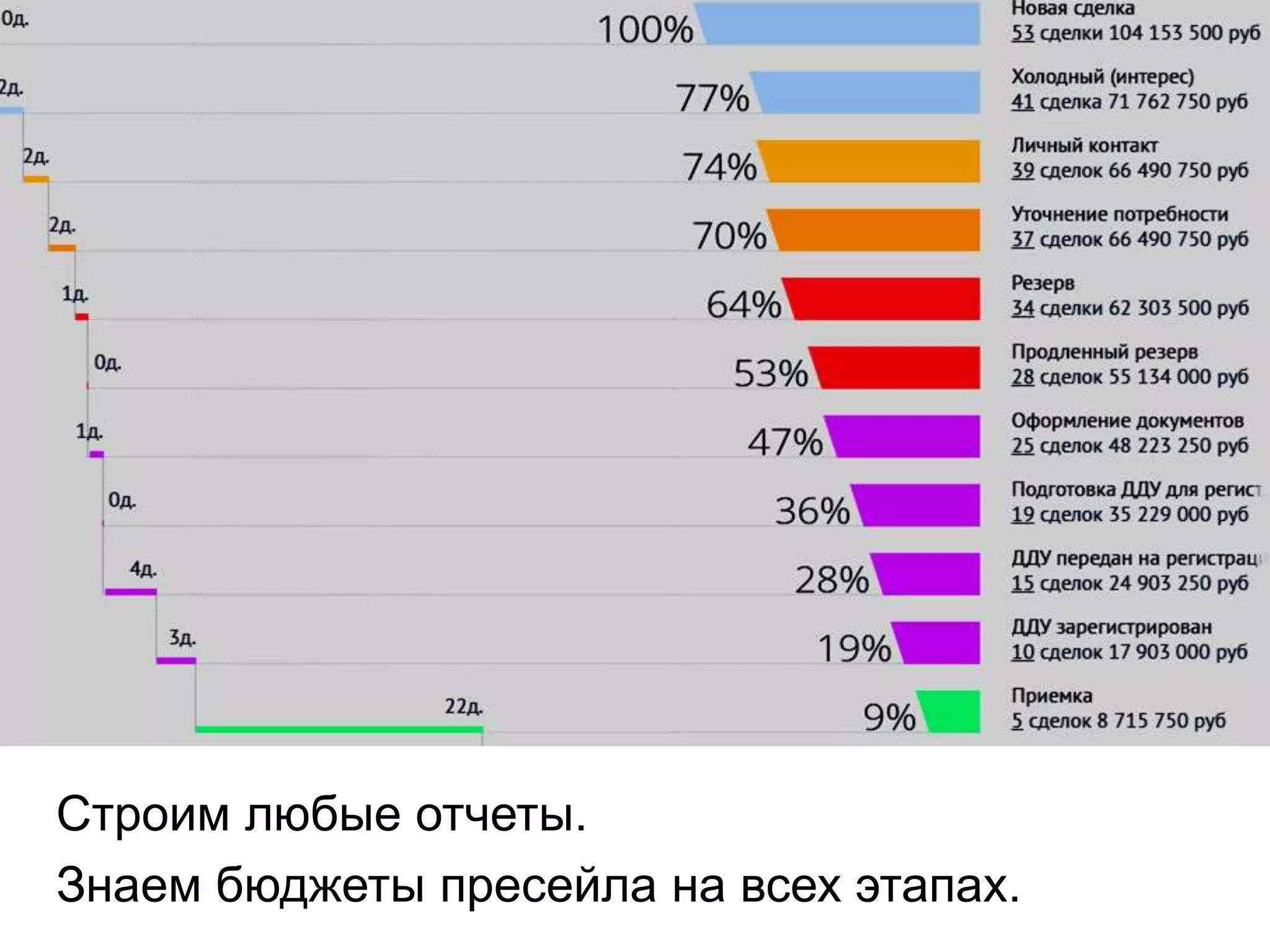 Строим любые отчеты.
Знаем бюджеты пресейла на всех этапах.
 