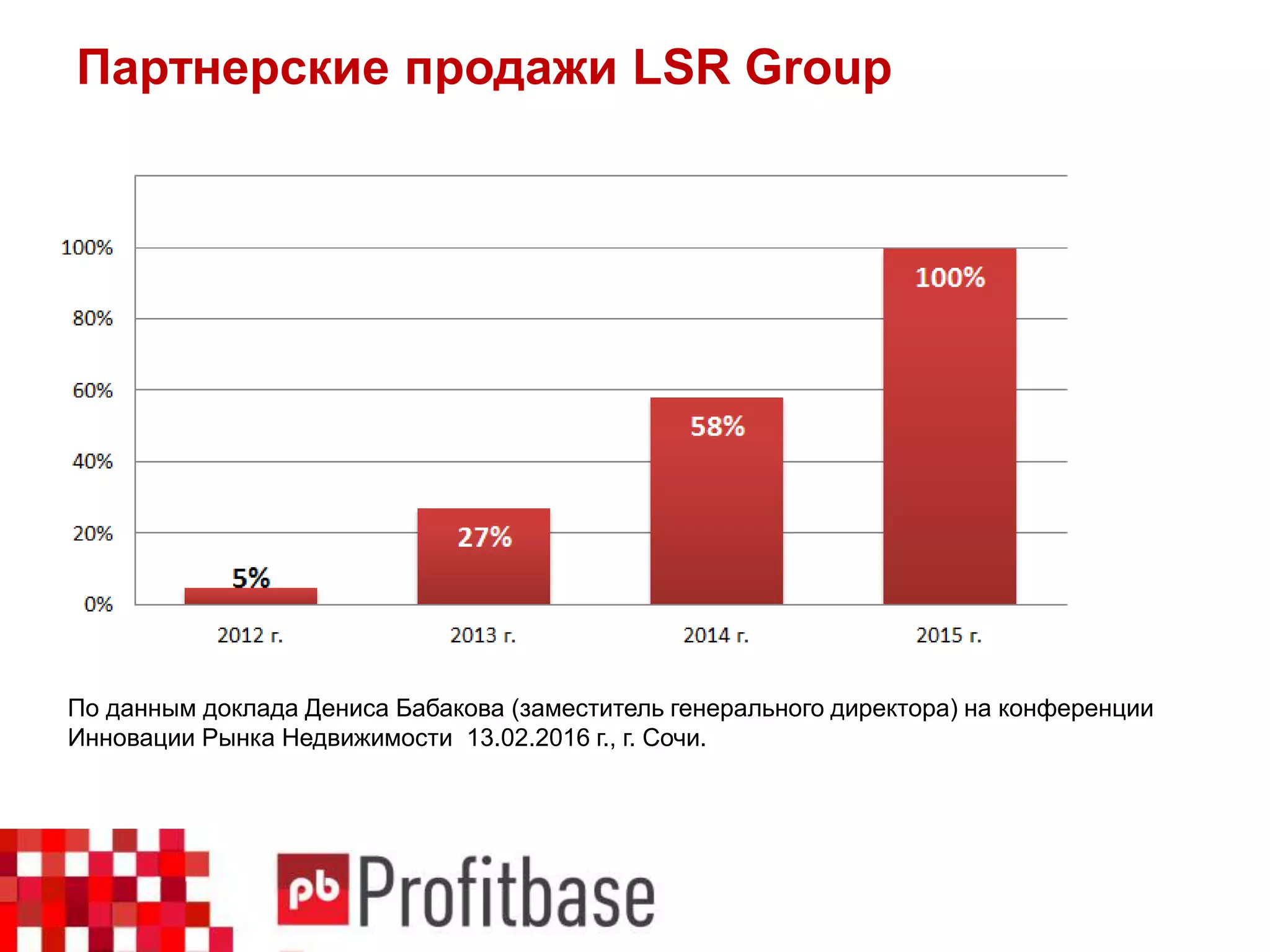 Партнерские продажи LSR Group
По данным доклада Дениса Бабакова (заместитель генерального директора) на конференции
Инновации Рынка Недвижимости 13.02.2016 г., г. Сочи.
 