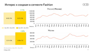 Интерес к скидкам в сегменте Fashion
Wordstat.yandex.ru, Июль 2014 – Июнь 2016
© Яндекс 2016 8
Июл 2014 –Июн 2015 Июл 2015...