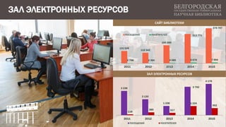 ЗАЛ ЭЛЕКТРОННЫХ РЕСУРСОВ
131 526
112 342
192 269
313 771
375 797
2 798 2 390 4 089 6 676 7 994
2011 2012 2013 2014 2015
ПОСЕЩЕНИЙ ПОСЕТИТЕЛЕЙ
3 238
2 130
1 238
3 792
4 178
118
385 317
1 224
952
2011 2012 2013 2014 2015
ПОСЕЩЕНИЙ ПОСЕТИТЕЛЕЙ
САЙТ БИБЛИОТЕКИ
ЗАЛ ЭЛЕКТРОННЫХ РЕСУРСОВ
 