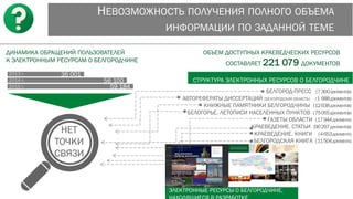 НЕВОЗМОЖНОСТЬ ПОЛУЧЕНИЯ ПОЛНОГО ОБЪЕМА
ИНФОРМАЦИИ ПО ЗАДАННОЙ ТЕМЕ
ЧЕРЕЗ ЕДИНУЮ ТОЧКУ ДОСТУПА
ДИНАМИКА ОБРАЩЕНИЙ ПОЛЬЗОВАТЕЛЕЙ
К ЭЛЕКТРОННЫМ РЕСУРСАМ О БЕЛГОРОДЧИНЕ
ОБЪЕМ ДОСТУПНЫХ КРАЕВЕДЧЕСКИХ РЕСУРСОВ
СОСТАВЛЯЕТ 221 079 ДОКУМЕНТОВ
СТРУКТУРА ЭЛЕКТРОННЫХ РЕСУРСОВ О БЕЛГОРОДЧИНЕ
БЕЛГОРОД-ПРЕСС (7300ДОКУМЕНТОВ)
АВТОРЕФЕРАТЫ ДИССЕРТАЦИЙ (БЕЛГОРОДСКАЯ ОБЛАСТЬ) (1 688ДОКУМЕНТОВ)
КНИЖНЫЕ ПАМЯТНИКИ БЕЛГОРОДЧИНЫ (12638ДОКУМЕНТОВ)
БЕЛОГОРЬЕ. ЛЕТОПИСИ НАСЕЛЕННЫХ ПУНКТОВ (75055ДОКУМЕНТОВ)
ГАЗЕТЫ ОБЛАСТИ (17944ДОКУМЕНТА)
КРАЕВЕДЕНИЕ. СТАТЬИ (90297ДОКУМЕНТОВ)
КРАЕВЕДЕНИЕ. КНИГИ (4653ДОКУМЕНТА)
БЕЛГОРОДСКАЯ КНИГА (11504ДОКУМЕНТА)
ЭЛЕКТРОННЫЕ РЕСУРСЫ О БЕЛГОРОДЧИНЕ,
НЕТ
ТОЧКИ
СВЯЗИ
59 184
56 100
36 001
2015 г.
2014 г.
2013 г.
 