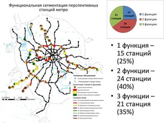 • 1 функция –
15 станций
(25%)
• 2 функции –
24 станции
(40%)
• 3 функции –
21 станция
(35%)
Функциональная сегментация перспективных
станций метро
 