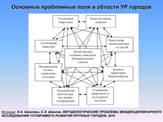 Основные проблемные поля в области УР городов
Источник: И.А. Шмелева, С.Э. Шмелев, МЕТОДОЛОГИЧЕСКИЕ ПРОБЛЕМЫ МЕЖДИСЦИПЛИНАРНОГО
ИССЛЕДОВАНИЯ УСТОЙЧИВОГО РАЗВИТИЯ КРУПНЫХ ГОРОДОВ, 2010
 