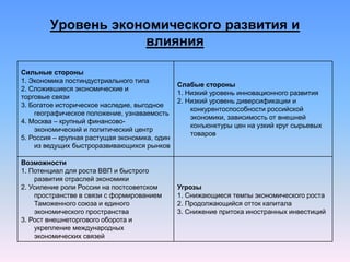 Уровень экономического развития и
влияния
Сильные стороны
1. Экономика постиндустриального типа
2. Сложившиеся экономические и
торговые связи
3. Богатое историческое наследие, выгодное
географическое положение, узнаваемость
4. Москва – крупный финансово-
экономический и политический центр
5. Россия – крупная растущая экономика, один
из ведущих быстроразвивающихся рынков
Слабые стороны
1. Низкий уровень инновационного развития
2. Низкий уровень диверсификации и
конкурентоспособности российской
экономики, зависимость от внешней
конъюнктуры цен на узкий круг сырьевых
товаров
Возможности
1. Потенциал для роста ВВП и быстрого
развития отраслей экономики
2. Усиление роли России на постсоветском
пространстве в связи с формированием
Таможенного союза и единого
экономического пространства
3. Рост внешнеторгового оборота и
укрепление международных
экономических связей
Угрозы
1. Снижающиеся темпы экономического роста
2. Продолжающийся отток капитала
3. Снижение притока иностранных инвестиций
 