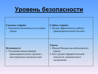 Уровень безопасности
Сильные стороны
1. Ощущение безопасности на улицах
города
Слабые стороны
1. Низкая эффективность работы
правоохранительной системы
Возможности
1. Улучшение коммуникации
правоохранительных органов с
иностранными специалистами
Угрозы
1. Имидж Москвы как небезопасного
города
2. Рост уровня террористической
опасности, национального
экстремизма
 