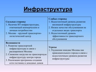 Инфраструктура
Сильные стороны
1. Наличие ИТ-инфраструктуры,
отвечающей коммерческим и
личным потребностям
2. Москва – крупный транспортно-
логистический центр
Слабые стороны
1. Недостаточный уровень развития
жилищной инфраструктуры
2. Низкое качество обслуживания на
отдельных видах транспорта
3. Недостаточный уровень
эффективности транспортного
обслуживания
Возможности
1. Развитие транспортной
инфраструктуры в связи с
расширением Москвы
2. Снижение нагрузки на транспортную
инфраструктуру центра города
3. Реализация программы создания
сети гостиниц и доходных домов
Угрозы
1. Ухудшение имиджа Москвы как
привлекательного города в связи с
недостаточным уровнем развития
инфраструктуры
 