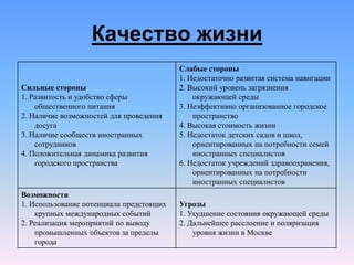 Качество жизни
Сильные стороны
1. Развитость и удобство сферы
общественного питания
2. Наличие возможностей для проведения
досуга
3. Наличие сообществ иностранных
сотрудников
4. Положительная динамика развития
городского пространства
Слабые стороны
1. Недостаточно развитая система навигации
2. Высокий уровень загрязнения
окружающей среды
3. Неэффективно организованное городское
пространство
4. Высокая стоимость жизни
5. Недостаток детских садов и школ,
ориентированных на потребности семей
иностранных специалистов
6. Недостаток учреждений здравоохранения,
ориентированных на потребности
иностранных специалистов
Возможности
1. Использование потенциала предстоящих
крупных международных событий
2. Реализация мероприятий по выводу
промышленных объектов за пределы
города
Угрозы
1. Ухудшение состояния окружающей среды
2. Дальнейшее расслоение и поляризация
уровня жизни в Москве
 