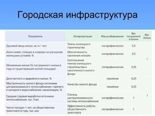 Городская инфраструктура
 