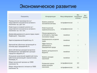 Экономическое развитие
 
