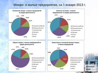 Микро- и малые предприятия, на 1 января 2013 г.
Данные
МЭР
 
