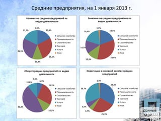 Средние предприятия, на 1 января 2013 г.
Данные
МЭР
 