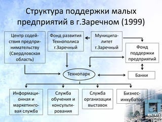 Структура поддержки малых
предприятий в г.Заречном (1999)
Центр содей-
ствия предпри-
нимательству
(Свердловская
область)
Фонд развития
Технополиса
г.Заречный
Муниципа-
литет
г.Заречный
Технопарк
Фонд
поддержки
предприятий
Банки
Информаци-
онная и
маркетинго-
вая служба
Служба
обучения и
консульти-
рования
Служба
организации
выставок
Бизнес-
инкубатор
 