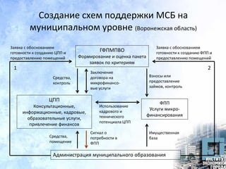 Создание схем поддержки МСБ на
муниципальном уровне (Воронежская область)
ГФПМПВО
Формирование и оценка пакета
заявок по критериям
Администрация муниципального образования
ЦПП
Консультационные,
информационные, кадровые,
образовательные услуги,
привлечение финансов
ФПП
Услуги микро-
финансирования
Заявка с обоснованием
готовности к созданию ЦПП и
предоставлению помещений
Средства,
контроль
Заключение
договора на
микрофинансо-
вые услуги
Взносы или
предоставление
займов, контроль
Заявка с обоснованием
готовности к созданию ФПП и
предоставлению помещений
1 2
Средства,
помещение
Имущественная
база
Использование
кадрового и
технического
потенциала ЦПП
Сигнал о
потребности в
ФПП
 