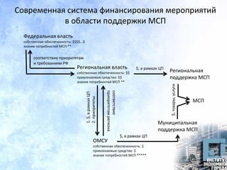 Федеральная власть
собственная обеспеченность: $$$$...$
знание потребностей МСП **
Региональная власть
собственная обеспеченность: $$
привлекаемые средства: $$
знание потребностей МСП **
ОМСУ
собственная обеспеченность: $
привлекаемые средства: $
знание потребностей МСП *****
соответствие приоритетам
и требованиям РФ
1.$,врамкахЦП
2.приоритеты
соответствие
приоритетамрегиона
$, в рамках ЦП
Региональная
поддержка МСП
Муниципальная
поддержка МСП
$, в рамках ЦП
Современная система финансирования мероприятий
в области поддержки МСП
$,товары,услуги
МСП
 