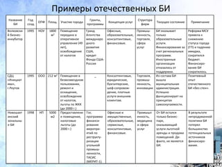 Примеры отечественных БИ
Название
БИ
Год
созд.
ОПФ Площ. Участие города
Гранты,
программы
Концепция услуг
Структура
фирм
Текущее состояние Примечание
Волховски
й бизнес-
инкубатор
1995 НОУ 1800
м2
Помещение
передано в
оперативное
управление (49
лет),
освобождение
от налогов
Гранд
Агентства
междунаро
дного
развития
США,
кредит
Фонда США-
Россия
Офисные,
образовательные,
консалтинговые,
финансовые.
Промыш-
ленность,
торговля,
сфера
услуг
БИ оказывает
только
образовательные
услуги.
Финансирование за
счет региональных
программ.
Иностранные
организации
отказались от
поддержки.
Реформа МСУ
привела к
снижению
статуса города
(ГП) и падению
имиджа,
сократился
бюджет.
Финансиро-
вание БИ
сократилось.
СДЦ
«Инициат
ива»,
г.Реутов
1995 ООО 212 м2 Помещение в
безвозмездном
пользовании,
ремонт и
оснащение,
освобождение
от налогов,
льготы по ЖКХ
(до 2000 г.)
_ Консалтинговые,
юридические,
бухгалтерские,
шеф-сопровож-
дение, платные
услуги внешним
клиентам.
Торговля,
промыш-
ленность,
инновации
Из состава БИ
вышла
муниципальная
администрация.
Успешно
функционирует на
принципах
самоокупаемости.
Позитивный
опыт
отечественного
БИ «без стен».
Новошахт
инский
зональны
е БИ
1998 НП 5000
м2
Предоставлени
е помещения,
налоговые
льготы (до
2000 г.)
Гос.
программа
финанси-
рования
меропри-
ятий по
реструкту-
ризации
угольной
промыш-
ленности,
ТАСИС
(МЕРИТ-1).
Офисные и
имущественные,
образовательные,
сервисные,
консалтинговые,
финансовые.
Промышл
енность,
медицина
и сфера
услуг
От БИ остался
только бизнес-
парк,
оказывающий
услуги льготной
аренды и продажи
помещений. Де-
факто, не является
БИ.
В результате
непродуманной
политики БИ
потерял
большинство
потенциальных
источников
финансиро-
вания.
 