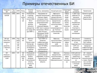 Примеры отечественных БИ
Название
БИ
Год
созд.
ОПФ Площ.
Участие
города
Гранты, программы Концепция услуг
Структура
фирм
Текущее
состояние
Примечание
Серпуховс
кий БИ
1998 ФПП 337
м2,
затем
732
м2
Помещение
в аренду,
льготы по
оплате ЖКХ,
3% от
продаж
муници-
пального
имущества
на нужды БИ
(до 2000 г.).
Программа не-
мецкой технической
помощи «Адми-
нистрация, благо-
желательная к пре-
дпринимателям».
Программа
немецкой фирмы
ZIM. Грант в рамках
программы «Моло-
дежь России».
Программа ТАСИС
(МЕРИТ-1). Грант
программы МЭР.
Офисные и
бухгалтерские,
имущественные,
образовательные,
юридические,
финансовые,
консалтинговые,
шеф-
сопровождение и
др. Платные
услуги внешним
клиентам.
Сфера
услуг,
меди-
цина,
образо-
вание,
строи-
тельство,
инно-
вации.
С 2001 года
работает по
принципу
самоокупаем
ости.
Разработано
множество
ноу-хау.
Участвует в
межмуниципа
льной
кооперации.
Является одной
из лучших
практик БИ в
Подмосковье.
БИ при
Агентстве
городског
о
развития,
г.Черепов
ец
1999 Под
разд
еле
ние
НП
«АГ
Р»
296
м2
Деятель-
ность
бизнес-инку-
батора фи-
нансируется
из бюджета
развития
города
Грант МАП на
развитие
инфраструктуры
поддержки МСБ.
Грант HP EMEA,
выделение
компьютерного
оборудования
Офисные,
консалтинговые,
бухгалтерские,
шеф-
сопровождение.
Промыш
ленность,
сфера
услуг,
наука.
БИ успешно
функциониру
ет как
подразделени
е АГР, его
размеры
увеличены.
С момента
создания БИ
был глубоко
интегрирован в
городскую
инфраструктуру
поддержки МП.
БИ
«Угреша»,
г.Дзержин
-ский
2003 НП 102
м2,
затем
202
м2
Помещение
передано в
безвоз-
мездное
пользование
(9 лет),
льготы по
ЖКХ,
ремонт.
Создавался при
участии фонда
«ЕВРАЗИЯ», 4 гранта
Правительства
Московской
области.
Офисные,
юридические,
консалтинговые,
финансовые,
образовательные.
Промыш
ленность,
сфера
услуг,
инновац
ии
В БИ работает
2 сотрудника
– директор и
бухгалтер. БИ
не
самоокупаетс
я. Ротация
фирм
минимальна.
БИ - первый
этап создания
Научно-
технологическог
о парка. Проект
так и не был
реализован
полностью.
 