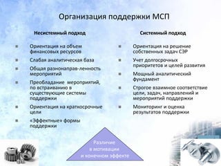Организация поддержки МСП
Системный подход
 Ориентация на решение
собственных задач СЭР
 Учет долгосрочных
приоритетов и целей развития
 Мощный аналитический
фундамент
 Строгое взаимное соответствие
цели, задач, направлений и
мероприятий поддержки
 Мониторинг и оценка
результатов поддержки
Несистемный подход
 Ориентация на объем
финансовых ресурсов
 Слабая аналитическая база
 Общая разнонаправ-ленность
мероприятий
 Преобладание мероприятий,
по встраиванию в
существующие системы
поддержки
 Ориентация на краткосрочные
цели
 «Эффектные» формы
поддержки
Различие
в мотивации
и конечном эффекте
 